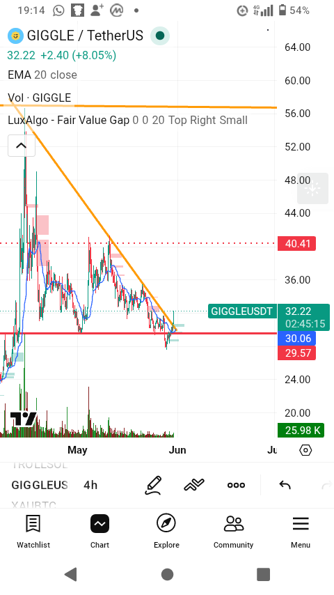 InevetableSTime's tweet photo. Holy shit that's one hell of a fake out 

Like

Look at what just happened 

Printing lower lows lower highs .

Breaks downs and decisively takes downs support then decisively breaks both resistances on the Same day

Damn that was good 

$giggle https://t.co/1WV1aXfye1