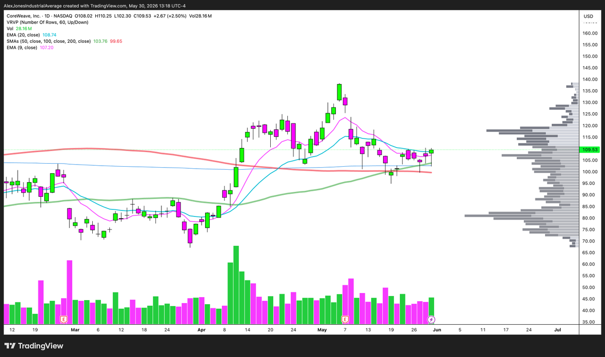 AlexJonesIA's tweet photo. $CRWV 

Absolutley clobbered these calls on Friday. Nice intraday move going 40% plus. $17M in premium in this chain. 

Really nice "launch pad" setup here with these MA's all stacked up. Also notice the IPO VWAP in this region too. https://t.co/mDkUsVQbB3
