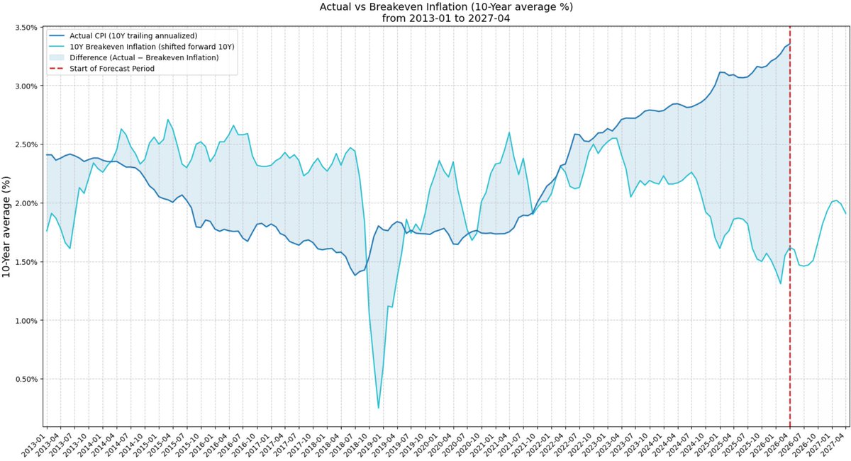 _ilchen_'s tweet photo. The article makes an interesting point about TIPS liquidity affecting breakeven accuracy.

I backtested the 10-Year Breakeven Inflation Rate by shifting it forward 10 years and comparing it to trailing 10-year annualized CPI inflation (calculated from actual price levels).

As the chart shows, breakeven inflation from a decade ago has been reasonably good most of the time, but it significantly underestimated the inflation that actually materialized over the past 10 years. The current gap is approximately 1.75 percentage points.

Full analysis and code here: https://t.co/tndKI3VzgG