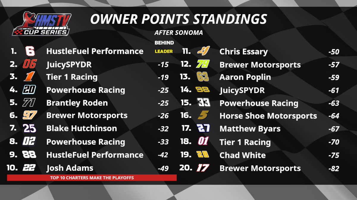 alew5984's tweet photo. After 5 races we find ourselves p14 in the standings and 12 points back from the cut. Bristol was a nightmare and Charlotte I had a sub…the next 2 races are my best two tracks! Let’s reel those guys ahead of me in and crack the chase!!! https://t.co/9jIiJnTe2j