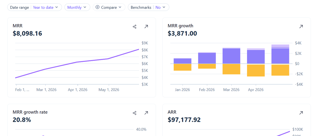 DrSerunjogiEmma's tweet photo. And we are closing the month hitting $8K Monthly Recurring Revenue (MRR). Next month isn't ready for us yet, I hoped we shall hit $10K MRR in July but we must hit it next month.

We launched in January 15th, one computer and till now, built a $100K MRR without leaving the living room.

Tech can give you an exponential growth.
Note: - We have not raised any funding, just bootstrapped.
- No offices, No HR department, Just one HP laptop, MTN internet and sleepless nights in the Living room.