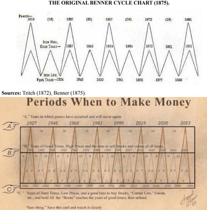 BraVoCycles's tweet photo. 2026 Was a Great Year for Stocks.

Benner Cycle predicted that 2026 would be a “Year of Good Times, High Prices and the time to sell Stocks and values of all kinds.” 

Can an 1875 cycle prophecy be right in 2026? So far it was, but it is just 5 months behind us in 2026.

What is the Benner Cycle?
Samuel Benner, an Ohio farmer, published "Benner's Prophecies of Future Ups and Downs in Prices" in 1875, based on his analysis of historical economic patterns in agriculture, commodities, and business cycles.
The figure shows the original Benner Cycle chart. Apparently, the diagram was initially compiled by Tritch (1872), but it was not attributed to him.
What’s the accuracy of the Benner Cycle? 
Dewey (1967), the Director of the Foundation for the Study of Cycles, assessed Benner's pig iron price forecasts and thought that they accurately gave “the years in which to buy, the years in which to sell. If you had used these dates for trading, your percentage gains between 1872 and 1939 would have been 50 times your losses!” He also regarded Benner's work as “the most notable forecast of prices in existence.”
Interesting analysis and attempted improvements by Frost and McMinn, including a 9/56 grid possibly correlated with the Moon Sun Cycle, are discussed in McMinn, D., 2022. Benner Cycles & the 9/56-year grid. Cycles Magazine. Vol 51. No 5. p 8-29. 
Note: A rigid calendar application of the Benner Cycle has a mixed record, but adding or subtracting a year or two yields remarkable results. One should realize that some cycles vary over time but generally return to their stable state. Their accuracy and duration are also affected by shorter and longer cycles, as well as “random” events such as new technological breakthroughs.