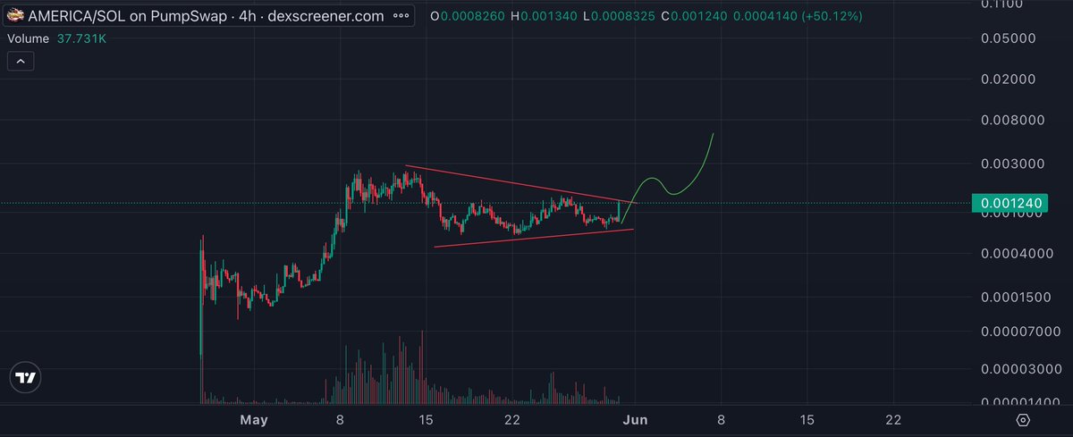 CryptoNewton's tweet photo. $AMERICA update 🇺🇸

Triangle breakout underway.

+50% 4H candle.
Volume expanding.
Buyers in control.

Now watching for confirmation and continuation.

The longer-term thesis remains intact.

$SOL #Solana https://t.co/CWCB0570Wj