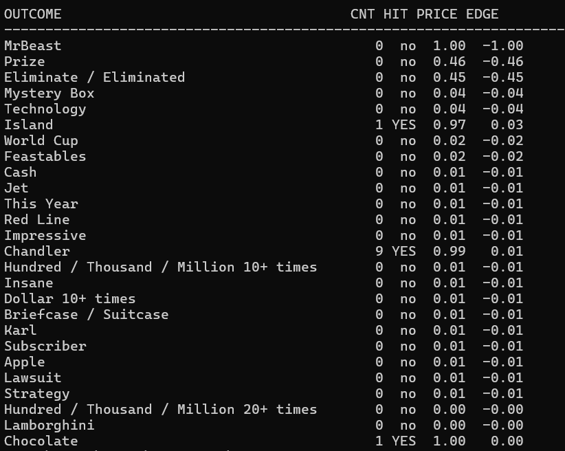 spreddterminal's tweet photo. Built a tool that detects what speakers say against prediction market odds in real-time. 

Tested it on MrBeast YouTube video and caught Island and Chandler mentions accurately. Here's what real-time edge detection looks like.

https://t.co/Rhy5kJBSRX https://t.co/WDpMb21mdz