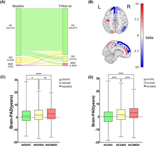 PSYRAD2's tweet photo. https://t.co/eZbzOiicap
🧠Key Take-aways:
-Increased Brain-PAD is a robust quantitative marker for the conversion from subthreshold depression to full MDD
-Brain age could facilitate early detection and help guide interventions targeting brain health in high-risk individuals
#MDD https://t.co/F6MajQApUL