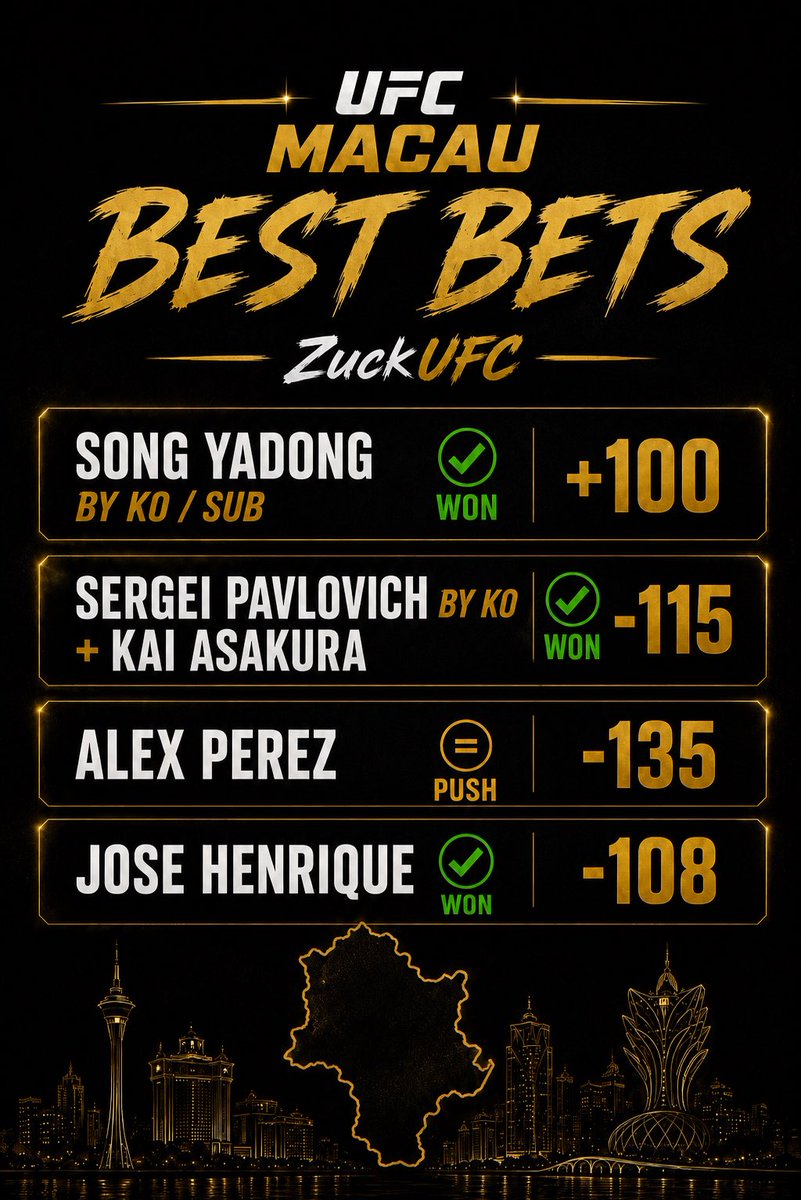 ZuckUFC's tweet photo. #UFCMacau 

Best Bets go 3-0-1!

Last 3 posted cards go: 11-2 ✅

Free picks every Saturday!

#ufc #bestbets #ufcpicks #mma https://t.co/vktDhN9PRA