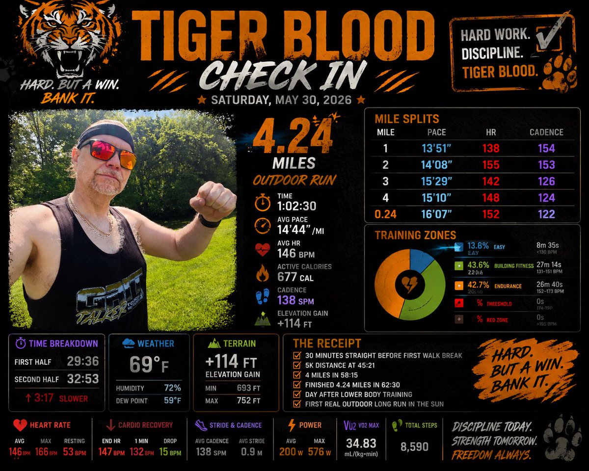 GLShoulders2's tweet photo. Yesterday: Lower Body Day.

Today: 4.24 miles outdoors.

30 minutes straight before my first walking break.
5K in 45:21.
Finished 4.24 miles in 62:30.

The first real outdoor long run of 2026 reminded me that sunshine, hills, humidity, and pavement hit different than a treadmill.

It wasn’t pretty.
It wasn’t fast.
But it was honest work.

There was a moment where I considered taking a gel and pushing for more. Instead, I took the win, banked the miles, and lived to train another day.

Hard. But a win.

#TigerBlood #Project185 #LongRun #OutdoorRunning #FitnessJourney #ShowUpStepUpDoItAnyway