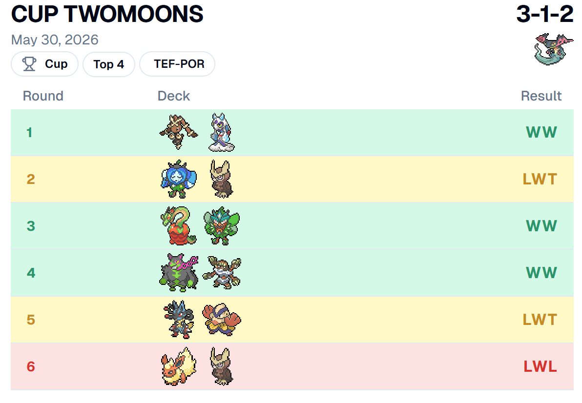 kaolin771's tweet photo. Last Cup for the season!
Never change a running system, brought the same cupwin 60ty again ,Deck still broken
Up to the deserved tcg break-Till next Season!

Didn't want to sweat but made Cut and got more CP! 
Lost g3 in t4 to a pkmn catcher heads flip ggs!
Matchups below https://t.co/94G5KX5qVV