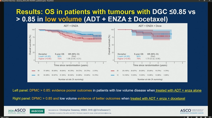 nataliagandur's tweet photo. #ASCO26 GU Oncology Spotlight 🚨

🔬 ENZAMET + Decipher | Part 2
Can genomics guide docetaxel intensification in mHSPC?
Outstanding presentation by @ChrisSweeney1.
@OncoAlert
@ASCO

After Part 1, the key question was:

➡️ Can a genomic classifier identify which patients with mHSPC benefit most from adding docetaxel to ADT + enzalutamide?
🟦 Key result

Patients with Decipher / genomic classifier >0.85 had worse outcomes with ADT + enzalutamide alone.

This suggests that high genomic risk captures a biologically aggressive subgroup not fully explained by clinical variables alone.

🟩 Docetaxel signal

In propensity score–weighted analyses:

🔹 Decipher ≤0.85
Less evidence of benefit from adding docetaxel to ADT + enzalutamide

🔹 Decipher >0.85
Evidence of benefit from adding docetaxel to ADT + enzalutamide

Reported interaction signal supported a docetaxel-by-Decipher effect, suggesting Decipher may help identify who is more likely to benefit.

🟨 Low-volume disease matters
This is especially relevant because treatment intensification in low-volume mHSPC is often nuanced.

In the low-volume subgroup:
• Decipher >0.85 identified patients with poorer outcomes on ADT + enzalutamide alone
• outcomes appeared better when docetaxel was added

This could help refine a space where clinical decision-making is often individualized.

🟧 Secondary endpoints

The signal appeared consistent across several endpoints, including:

✓ progression-free survival
✓ PSA progression-free survival
✓ prostate cancer–specific survival

This strengthens the biological plausibility of the finding.
🟥 Important limitations

This is not a simple “test says yes/no” rule.

Caveats include:

• no randomization to docetaxel
• subgroup sample sizes are limited
• propensity weighting helps but cannot remove all bias
• global access to genomic testing remains an issue
• treatment decisions still require clinical context

💬 Clinical interpretation
Decipher >0.85 may identify patients with mHSPC who have:
➡️ poorer prognosis with ADT + enzalutamide alone
➡️ greater likelihood of benefit from adding docetaxel

Decipher ≤0.85 may identify patients with less evidence of docetaxel benefit — where avoiding chemotherapy could be reasonable in selected cases.

My take:

This is exactly the direction prostate cancer care needs to move:

Not just intensification for all.

But biology-informed intensification.
The future of mHSPC algorithms will likely combine:
✓ disease volume
✓ timing of metastases
✓ clinical risk
✓ genomic risk
✓ patient fitness
✓ toxicity tolerance
✓ access and preferences
The goal is to avoid both undertreatment and overtreatment.
#ASCO26 #GUOnc #ProstateCancer #mHSPC #PrecisionOncology #Genomics #Decipher #Docetaxel #Enzalutamide