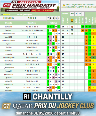 MonQuinte's tweet photo. 🏆 LE VERDICT DU JOUR 
R1 AUTEUIL - C9 PRIX HARDATIT
Arrivée : 7 - 2 - 8 - 5 - 4

Victoire incontestée du favori JOUR POLAIRE (7), qui, dans une course rythmée, a accéléré fort dans la ligne droite pour parachever le festival de l'entraîneur Mickaël Séror. 
Co-animateur, HAMANDIO (2) garde une courageuse deuxième place, résistant devant ROBIN HILL (8) qui a bien fini. 
En léger retrait, NORVILLE (5) conclut quatrième, tandis que NIKKALUOKTA (4), compagnon d'entraînement du lauréat, complète la bonne combinaison.

PODIUM DU DÉFI
🥇 cormicy55 (94 pts) avec le Tiercé Ordre 👏👏
🥈 CastleofH (68 pts)
🥉 richard18969265 (37 pts)

📊 BILAN MENSUEL : LE DÉNOUEMENT ARRIVE !
Le sprint final est lancé. Le podium pour la première place semble désormais joué, mais pour les accessits, tout est encore possible ! Le verdict final tombera demain, dimanche 31 mai.

📅 DEMAIN : CAP SUR CHANTILLY !
R1 - C7 QATAR PRIX DU JOCKEY CLUB
⏱ 16h30 · Plat · 2100 M. (Piste du Jockey-Club) · 16 partants · Groupe I · Corde à droite
@MonQuinte #MonQuinte310530