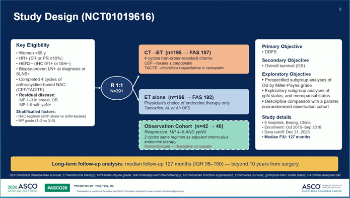 ElisaAgostinett's tweet photo. #ASCO26 A randomized clinical trial shows that post-neoadjuvant CT+ET vs ET alone⬆️non-significantly DDFS (primary endpoint) and OS (significant - secondary endpoint) in pts with ER+/HER2-neg BC with residual disease at surgery post NACT
@OncoAlert https://t.co/AA9Oorjyhd
