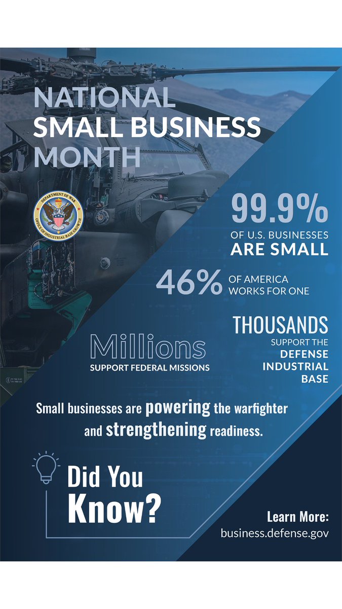 BusinessDefense's tweet photo. National Small Business Month may be ending, but the mission continues. Small businesses power 99.9% of U.S. firms, employ 46% of the workforce, and strengthen the defense industrial base. Small Business. Big Mission. Learn more: https://t.co/qmMpyqakSx
#DoW #SBPoweringTheMission https://t.co/2gINOqhdDg