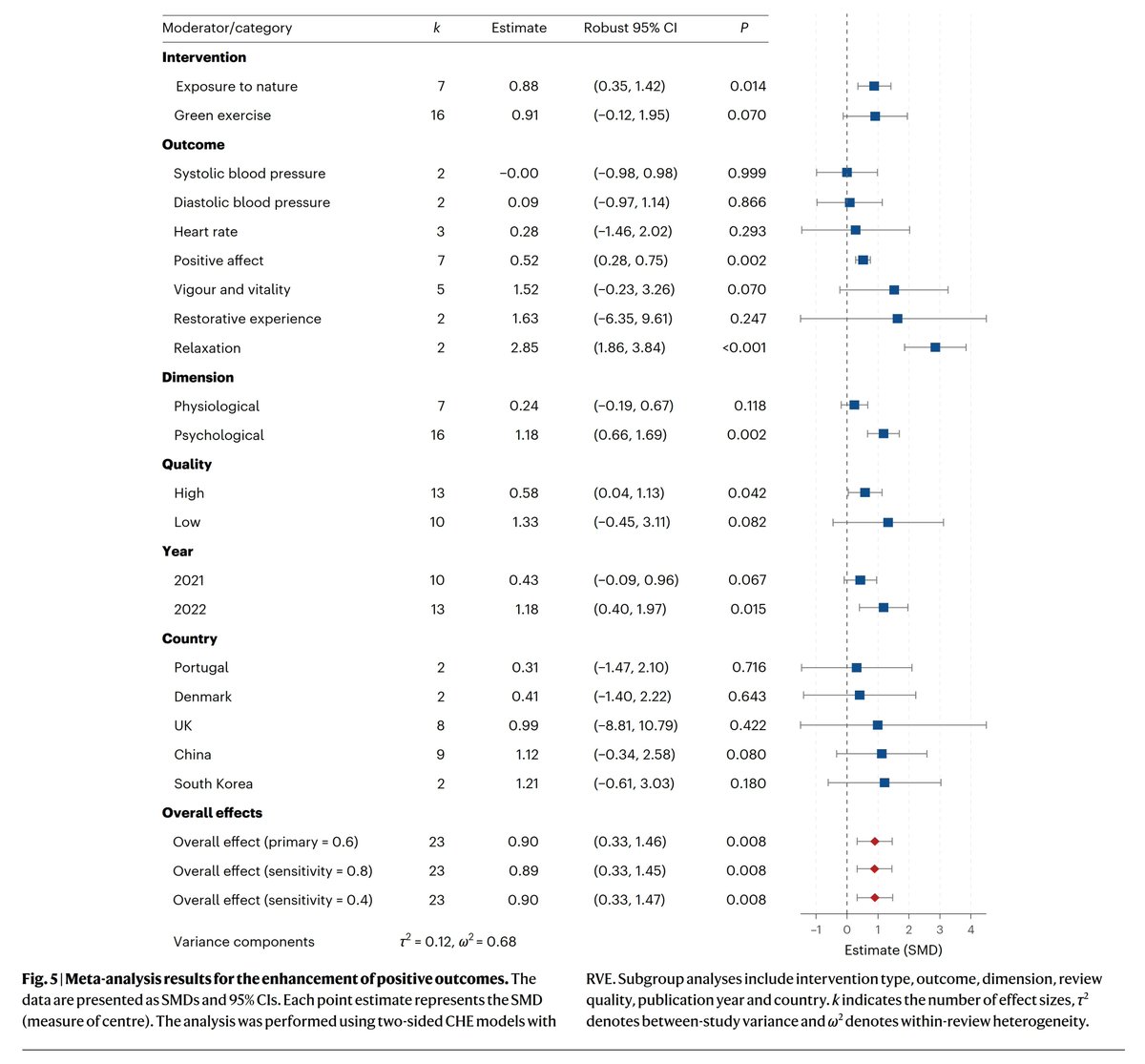 calotonterias's tweet photo. Pasar tiempo en la naturaleza reduce significativamente la ansiedad, la depresión, la frecuencia cardíaca y las emociones negativas, según este reciente y enorme metaanálisis que incluye 116 revisiones sistemáticas (3.870 estudios y más de 10.000.000 personas). https://t.co/LJIafTmpJQ