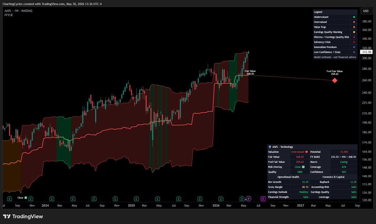 ChartingCycles's tweet photo. $AAPL - At the top of its fundamental fair value range. https://t.co/ospJoLqZnh