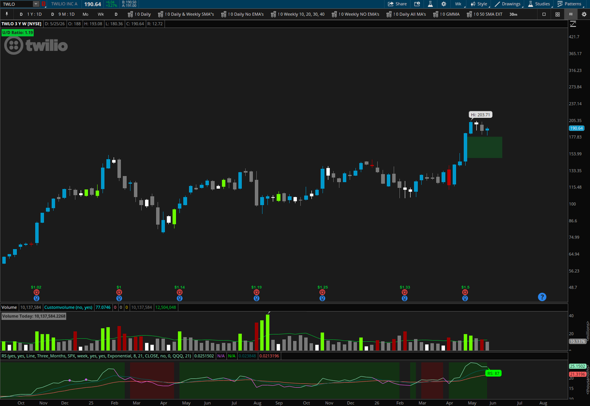 manrav's tweet photo. $TWLO  Weekly Flag https://t.co/jdQ3o00wJZ