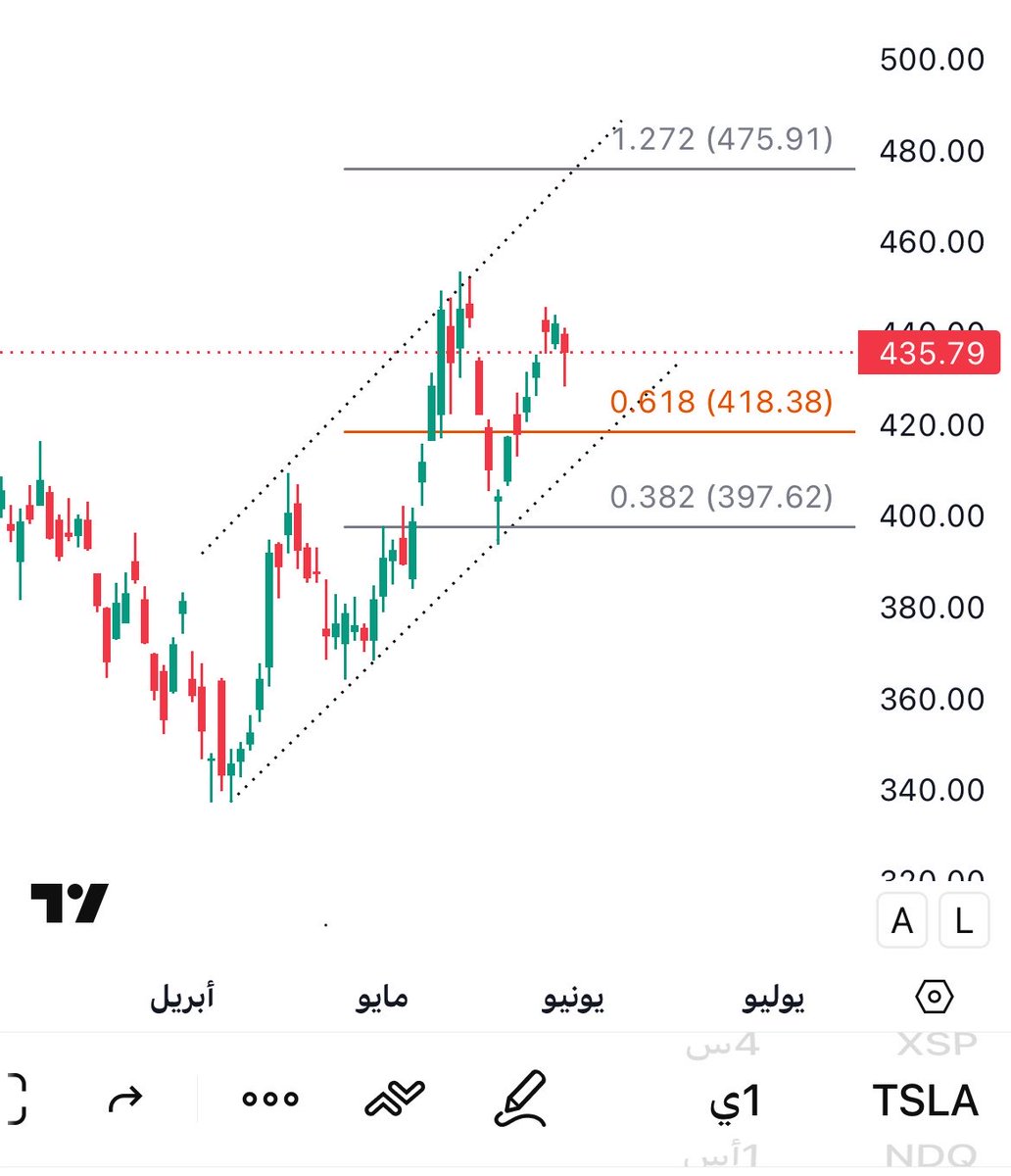 waelalfayez's tweet photo. $TSLA 

حقق ارتفاع 8٪ من وقت التنويه لازال الهدف الاخير قائم واهم مستوى سلبي 418 https://t.co/Ty2TjWsDfd