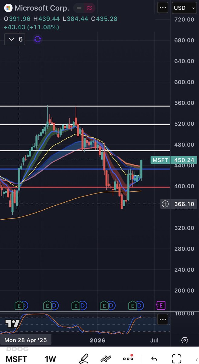 AD_770404's tweet photo. What a setup on $MSFT here. #1 on my watchlist to execute on. Vertical dotted line, 28 April 25 weekly candle. Look at the current weekly candle and compare. Yea. 480 August and beyond expiry calls can work. Buckle up. https://t.co/NRdOek7dTw