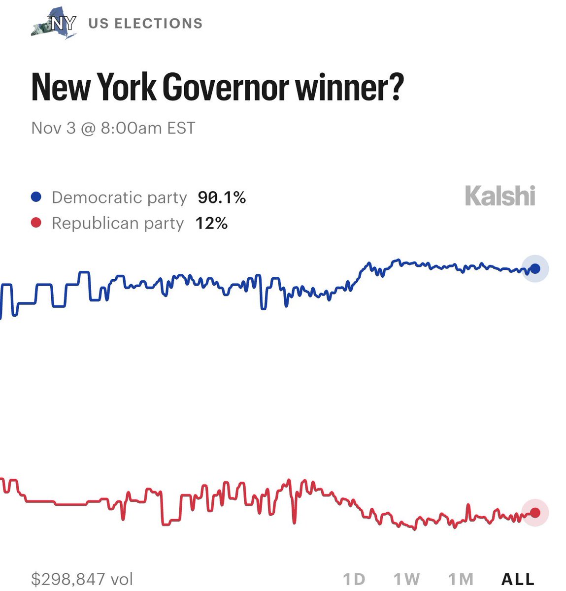 BREAKING: Democrats have a 90% chance to win the New York Governor election