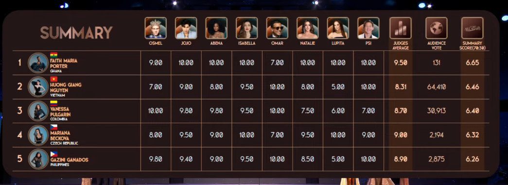 ReshiiROM's tweet photo. Hindi sila nag30% sa Votes e. Pasok dapat si PH sa Top 3. At si Ghana sana ang Winner. 

Ang ginawa is Votes ni Candidate Divided by Total Votes of all Candidates lang. Tapos in-add lang sa 70% nung sa Judges. Tama ba ako mga Dzaiiii? 😂😂😂 Labas mga Mathematicians.
#MGIAllStars https://t.co/6z8HO43bj4