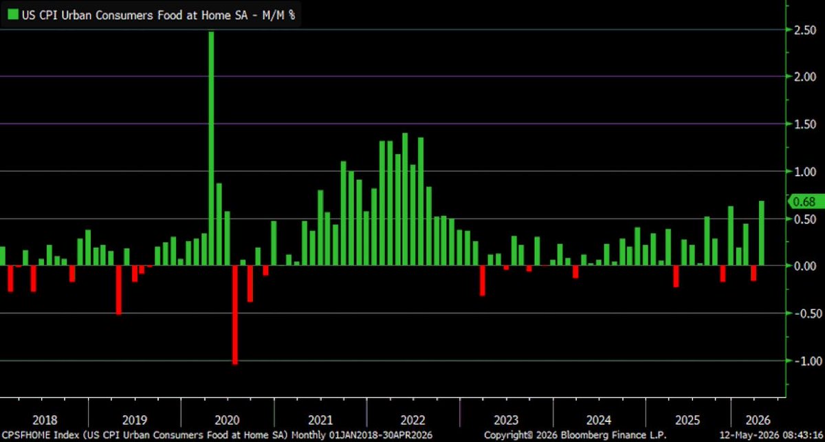 Prediction_prop's tweet photo. FOOD INFLATION 

CPI food at home (essentially grocery prices) jumped by 0.68% m/m in April ... largest increase since August 2022 https://t.co/v3Cuh4GAGU