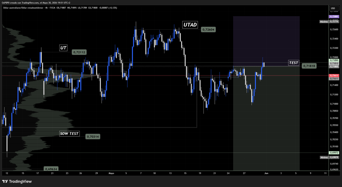 cryptopopook's tweet photo. Price already reacted.

Now comes the important part:

acceptance or rejection.

UTAD → test.

AUDUSD — H4 https://t.co/1k0ucNxiHP
