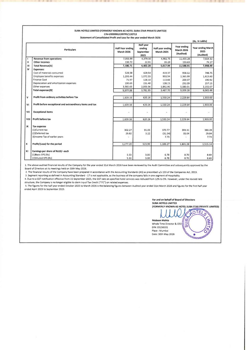 nileshkurhade's tweet photo. 📌 Suba Hotels Limited informed the exchange about its approval for the financial results for the period ended March 31, 2026. #SME #SUBAHOTELS 📄🧾 https://t.co/8NxZTkL1Go