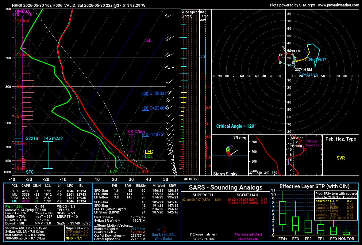 SoundingCast's tweet photo. Southern Kansas
5-30-2026
Estimated Tornado Risk - 0% https://t.co/DQ30lqQrxf