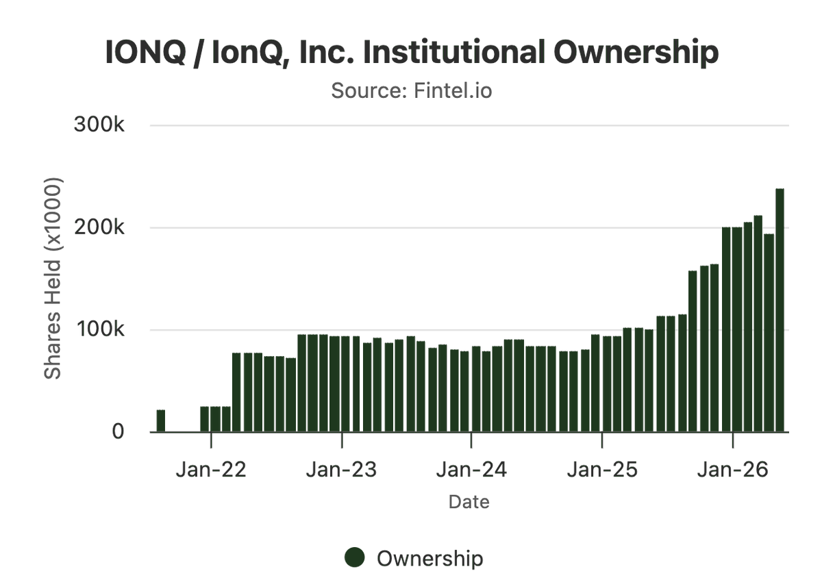 Venu_7_'s tweet photo. $IONQ - If you're wondering why the chart keeps showing massive accumulation, look at the institutional ownership.

Institutions have more than doubled their holdings over the past year. https://t.co/V53UWHWvv3