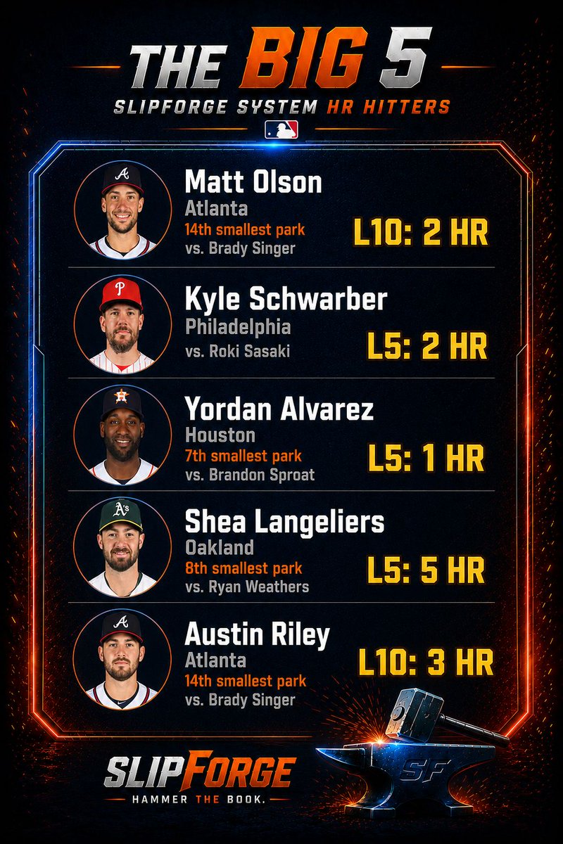 SlipForgebet's tweet photo. 💥 The Big 5 HR Picks — Sat May 30
#MLB #SlipForge #homerun #hammerthebook https://t.co/tJN5ox0e8h