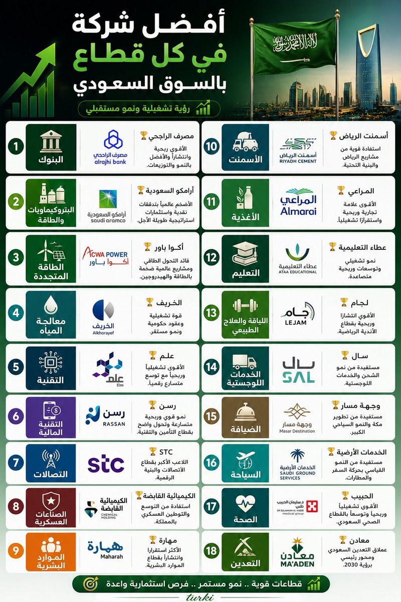 TShehr's tweet photo. 📊 إذا سألتني عن أفضل ��ركة بكل قطاع في السوق السعودي… فهذه قائمتي:

🏦 البنوك: #الراجحي
🛢 البتروكيماويات والطاقة: #أرامكو
🔋 الطاقة المتجددة: #أكوا_باور
🌐 التقنية: #علم
📱 التقنية المالية: #رسن
📲 الاتصالات: #STC
💎 التعدين: #معادن
🥛 الأغذية: #المراعي
🏥 الصحة: #الحبيب
📦 اللوجستيات: #سال
🏨 الضيافة: #وجهة_مسار
✈️ السياحة: #الخدمات_الأرضية

والقائمة تطول… لكن هذي الشركات برأيي تمثل جودة تشغيلية + نمو + استفادة مباشرة من رؤية 2030 🇸🇦📈