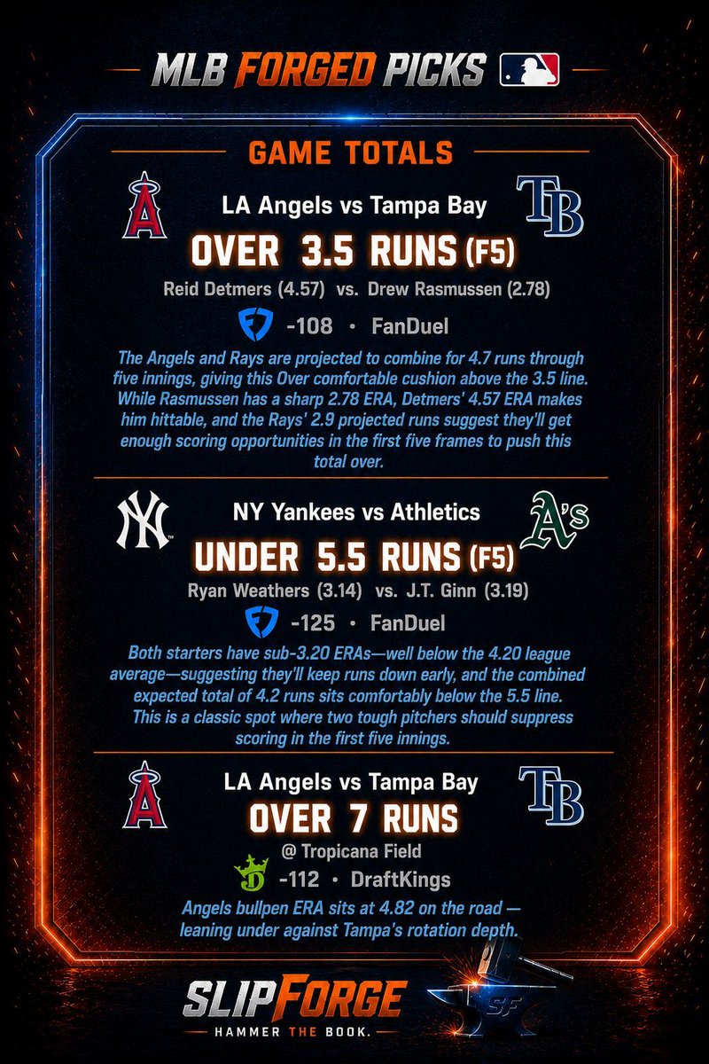 SlipForgebet's tweet photo. HERE IT IS! DAIILY FORGED PLAYS PICKED FROM OUR SLIPFORGE BETTING MODEL! LET US KNOW IF YOU TAIL! 

⚾ Today's MLB Picks — Sat May 30
#MLB #SlipForge #FanDuel #hammerthebook https://t.co/oOmGaAtUVm