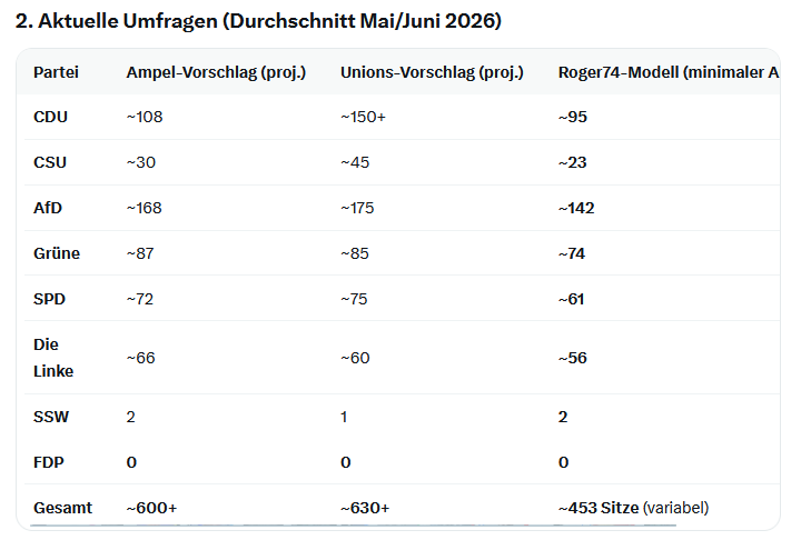 Roger7416's tweet photo. @ZukunftFair Ich habe mir erlaubt, 
groks fehlerhaften Grafiken zu löschen.

Stattdessen hier nur 2 Tabellen zur besseren Ansicht. https://t.co/J02DINysq6