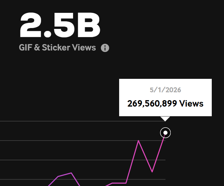 SteveCubes's tweet photo. Well that escalated quickly.

Our second 200M+ GIF month but this time 100M+ views took less than a week.

Looking forward to the day where I personally see normies use our GIFs🙏 https://t.co/W2ZbFG5NRA