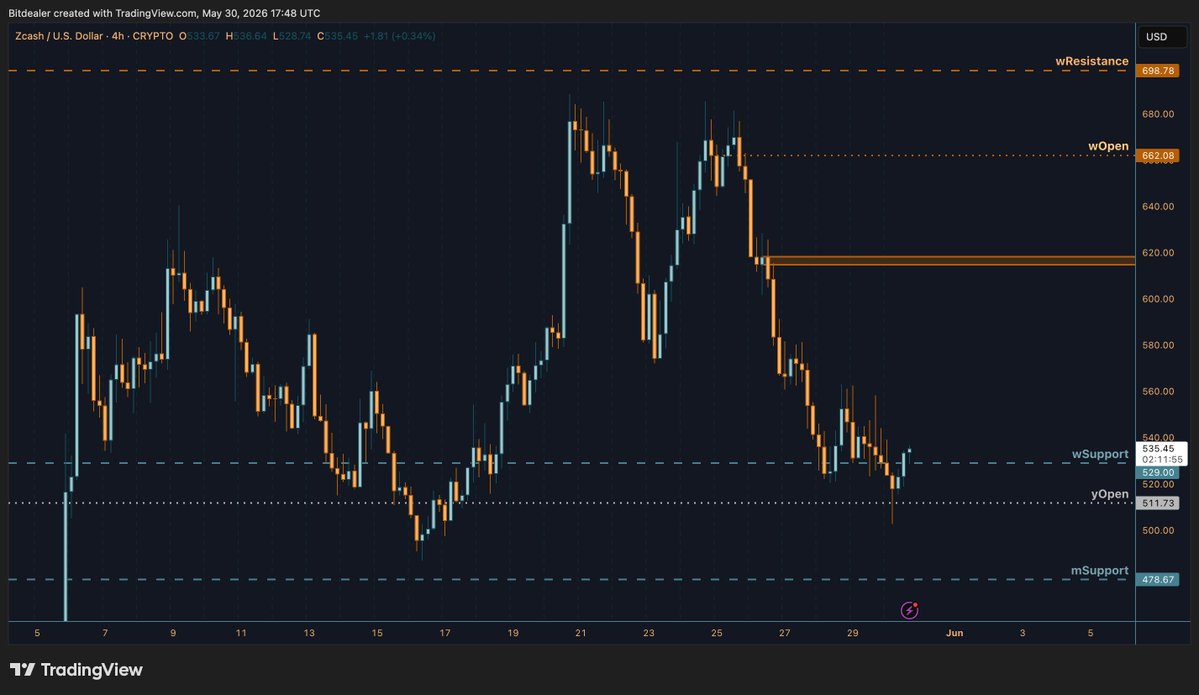 BitDealer_'s tweet photo. zcash to $600 https://t.co/MRYrQVIW1G