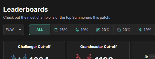 NerdInked's tweet photo. @RiotPhroxzon  Can we finally stop pretending that TopLane is not the absolute worst role ever and actually fix it so TopLaners stop infesting other roles with their champs?

4 TopLaners in Top 100 btw xD

https://t.co/AvIaoOceMn https://t.co/3GNAKkc9RY