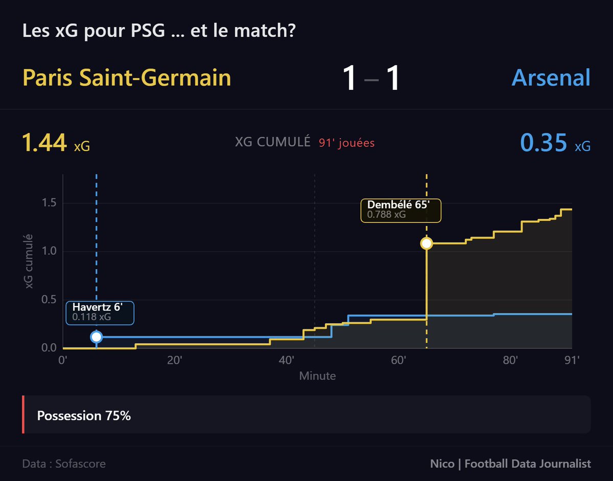 NicoFootballLab's tweet photo. 1 - 1... et la suite?

📊La pression monte en xG pour PSG

⁉️Logique pour Paris - ou - Arsenal marque avec rien

#UCL #PSGARS https://t.co/a5wvQqWjta