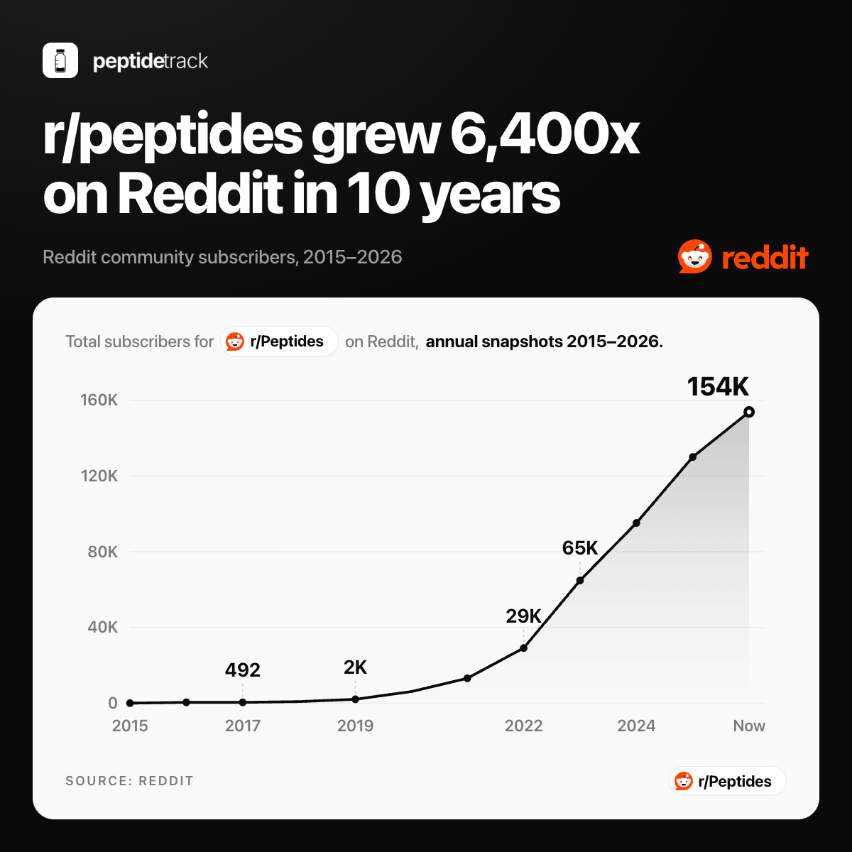 markuselomikael's tweet photo. r/Peptides going from a tiny niche subreddit to 150k+ people says a lot.

The peptide space is not “underground” anymore.

GLP-1s made it mainstream.
Recovery peptides are everywhere.
Skin peptides are being discussed daily.
Research compounds are all over Reddit and X.

But the education layer is still catching up.

People are asking:
What am I taking?
How do I reconstitute this?
Did I dose correctly?
Was that side effect related?
Did I titrate too fast?
What changed after my last dose?
What should I bring up with my provider?

That is why this space needs less guessing and more structure.

More research.
More clarity.
More tracking.
More context.

The peptide community is growing fast.

Now the tools and education need to grow with it.

@PeptideTrackApp #peptides