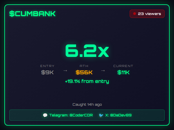 DaDev89's tweet photo. Coder calls them before the chart even wakes up.

$XCHAT 15.2x  $17K→$265K in 4h 30m
Also: TRANSCEND 8.0x · POKERITE 7.6x · CUMBANK 6.2x · CRAFT 4.7x · seXCHAT 4.3x · Casino 3.1x · JACK 2.1x https://t.co/a3CLmcM5yH