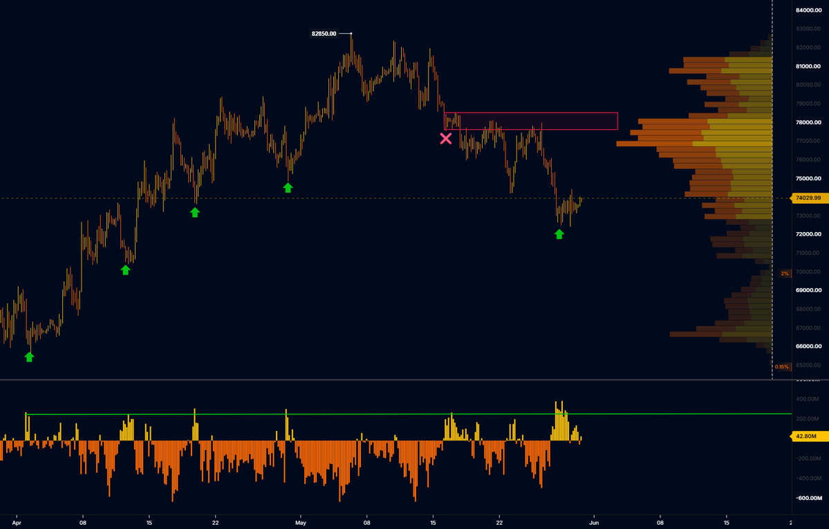 Hawk_Finance's tweet photo. Can you see what the Institutions are doing with Bitcoin?

For the last two months, there has been classic bullish order flow with high volume bidders (whales and institutions) stepping in at key OrderBlock zones.

Until recently in the middle of May, an imbalance in the regular flow has occurred, where a large amount of Bids have been absorbed by sellers. This happens when a trend gets overcrowded and the nature of the bids shift from smart flow to retail flow. 

Following this absorption of bids, we have seen a structural shift downwards and a new bearish OB form, effectively trapping the retail buyers below breakeven. 

Now that the institutional target has been reached and liquidity taken, we are seeing fresh bids come in.

Here is how the Institutional Imbalance Framework (link in Bio) was able to show us key OrderBlocks, Structure Shift thresholds and even the Institutional Liquidity Target (72.5k):