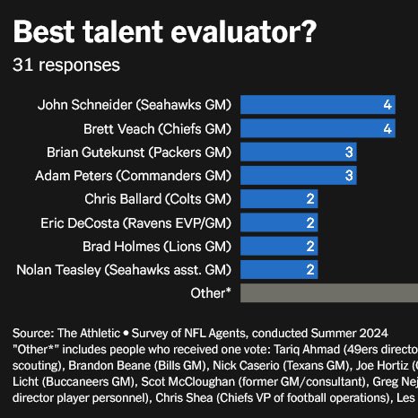 vikingzfanpage's tweet photo. #Vikings GM Nolan Teasley was voted as one of the best talent evaluators in the NFL in a poll by @TheAthletic back in 2024. Teasley has been with the scouting department since 2013 with the #Seahawks. 

Seattle has great drafts as of recent, including Grey Zabel, Nick Emmanwori, Byron Murphy, Devon Witherspoon and JSN: