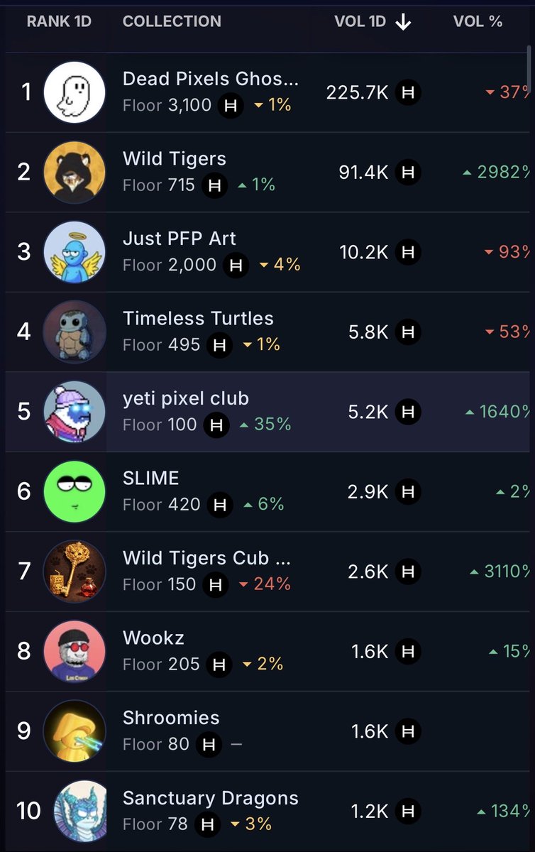 YetiPixelClub's tweet photo. Top 5 volume of the day ❄️ just getting started 🥶 https://t.co/OF6n8NUTFe