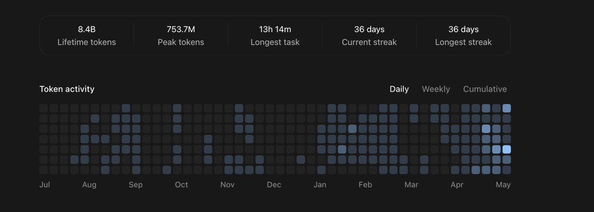 kukeshajanth's tweet photo. Switched primarily to Codex around end of April. 8.4B tokens 🫥. This is close to 20% of the tasks, we need more compute and tokens ( this is with maxing out Claude Code 20x as well) . Not even running openclaw or Hermes. Just coding , qa 😱 https://t.co/8JvUIEnaa8