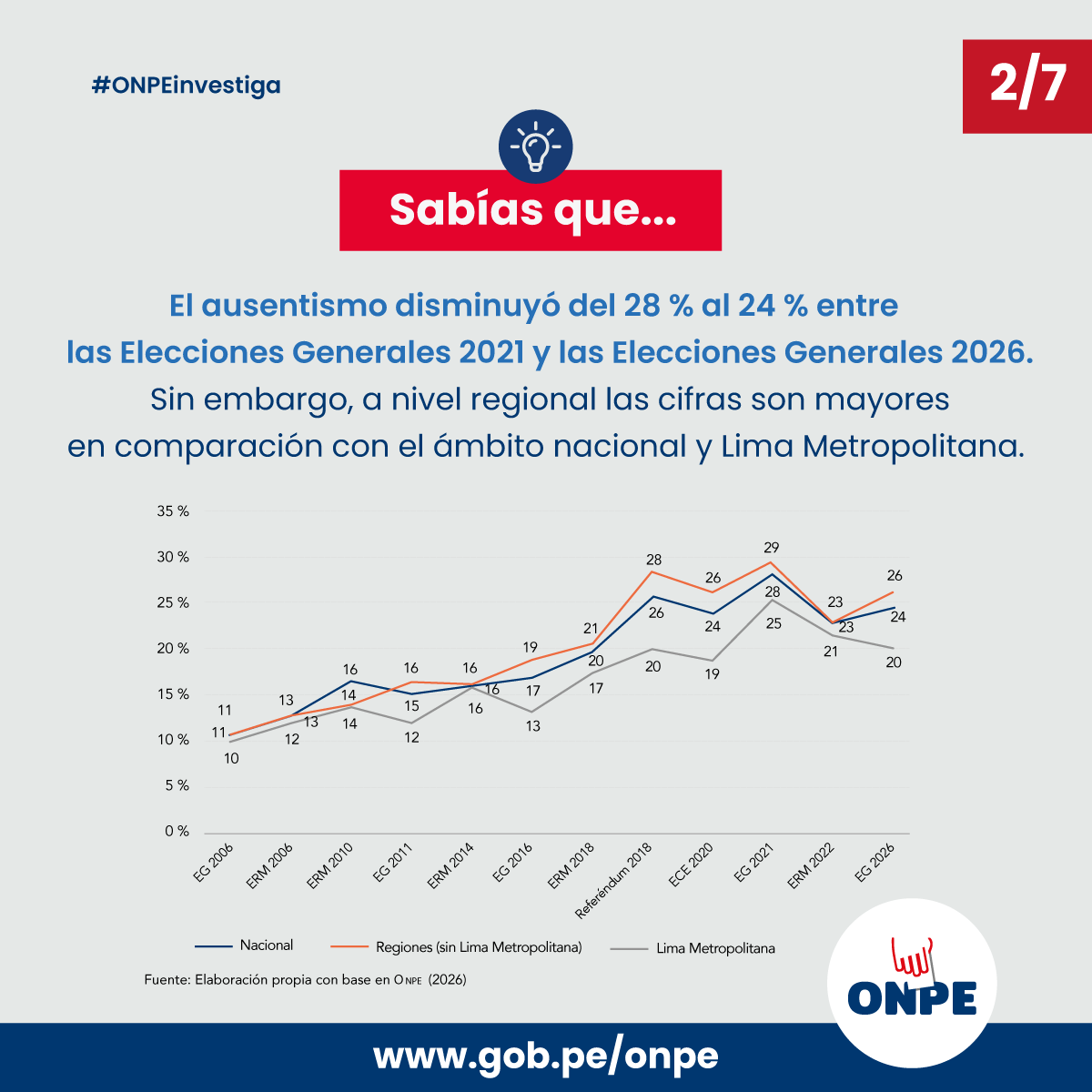 ONPE_oficial's tweet photo. 🤔 ¿Sabes cuáles han sido los niveles de participación electoral en los últimos años?

🔎 Conoce las cifras de ausentismo electoral en el país, las diferencias entre Lima Metropolitana y las regiones, y los factores que explican por qué algunos ciudadanos no acuden a votar.

1/2 https://t.co/rZRJ3HeBPp
