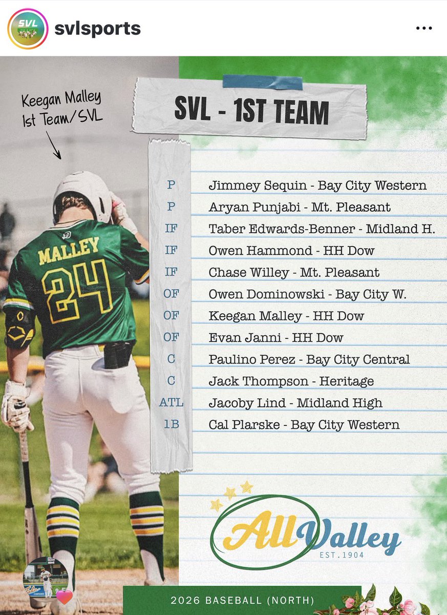 HitDogsHammond's tweet photo. Congrats to @OwenHammond06 for making All Valley 1st Team this season! @official_hitdog @DanValerio3 @avrabes @stevesabins @ZWeatherford55 @zpink11 @T_Gelly @IndieProAgency @Doug_Willey @PuccioNick @CoachT_RZRBacks https://t.co/dwFlMx09Mr