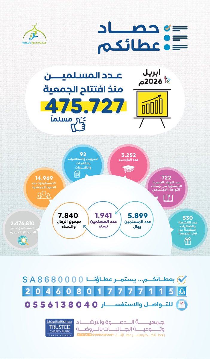 arrawdah's tweet photo. بين يديكم
حصاد عطائكم 

فشكرًا لمن ساهم وكتب الله أجركم 🌿 https://t.co/MxPfSxc9Ye