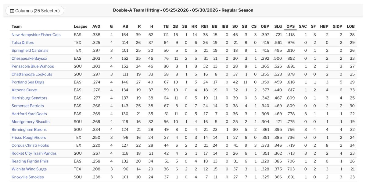 ChrisJared01's tweet photo. Through four games this week, the @FisherCats offense ranks atop all Double-A teams in just about everything, with 30 of their 52 hits for extra bases.

In only three games, Nick Goodwin’s four HRs leads the league. 17 TBs is tied with Altoona’s “Nice to Meet You” Titus Dumitru. https://t.co/V7N0ZuCw3x