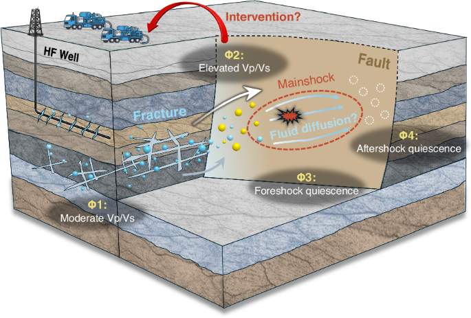 CommsEarth's tweet photo. Elevated in-situ Vp/Vs preceding hydraulic-fracturing-induced earthquakes https://t.co/ixaaoa4OvA https://t.co/g1HdkDwJzs