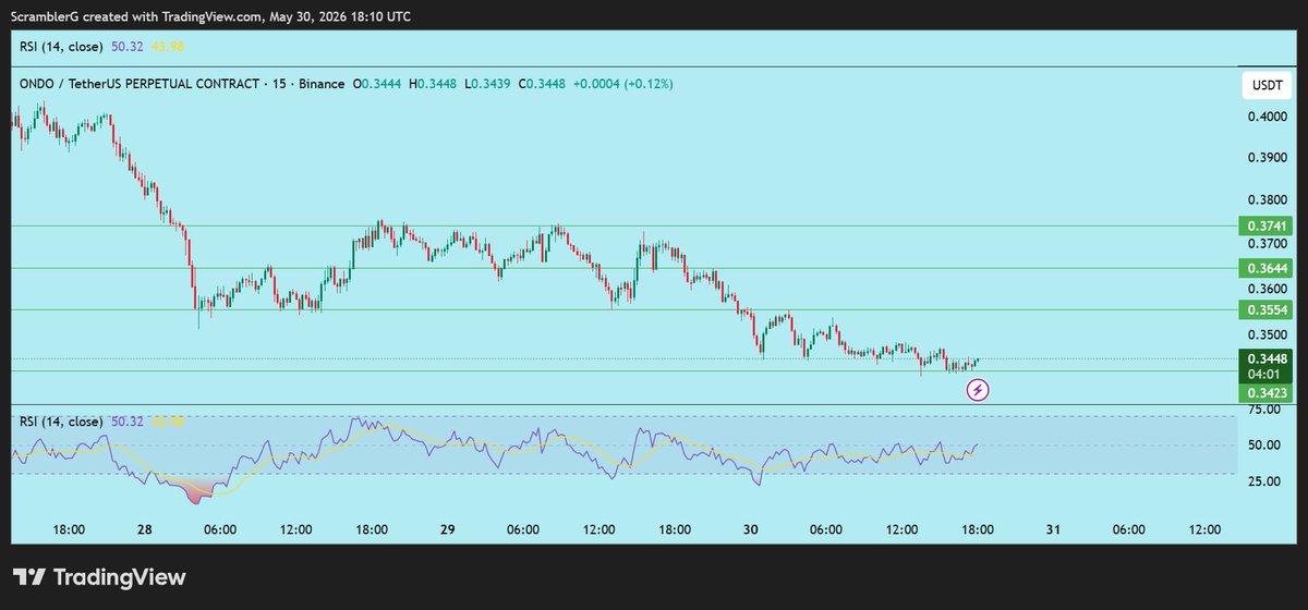 ScramblerG's tweet photo. $ONDO has finally reached our planned entry zone

After calling for entries around $0.361–$0.373, the price has now completed the pullback and is showing signs of long entry

Entry: $0.342–$0.361
Target: $0.374 → $0.412→ $0.438
SL: Below $0.323
High Reward Low Risk

NFA | DYOR https://t.co/PYdbFZ2wXj