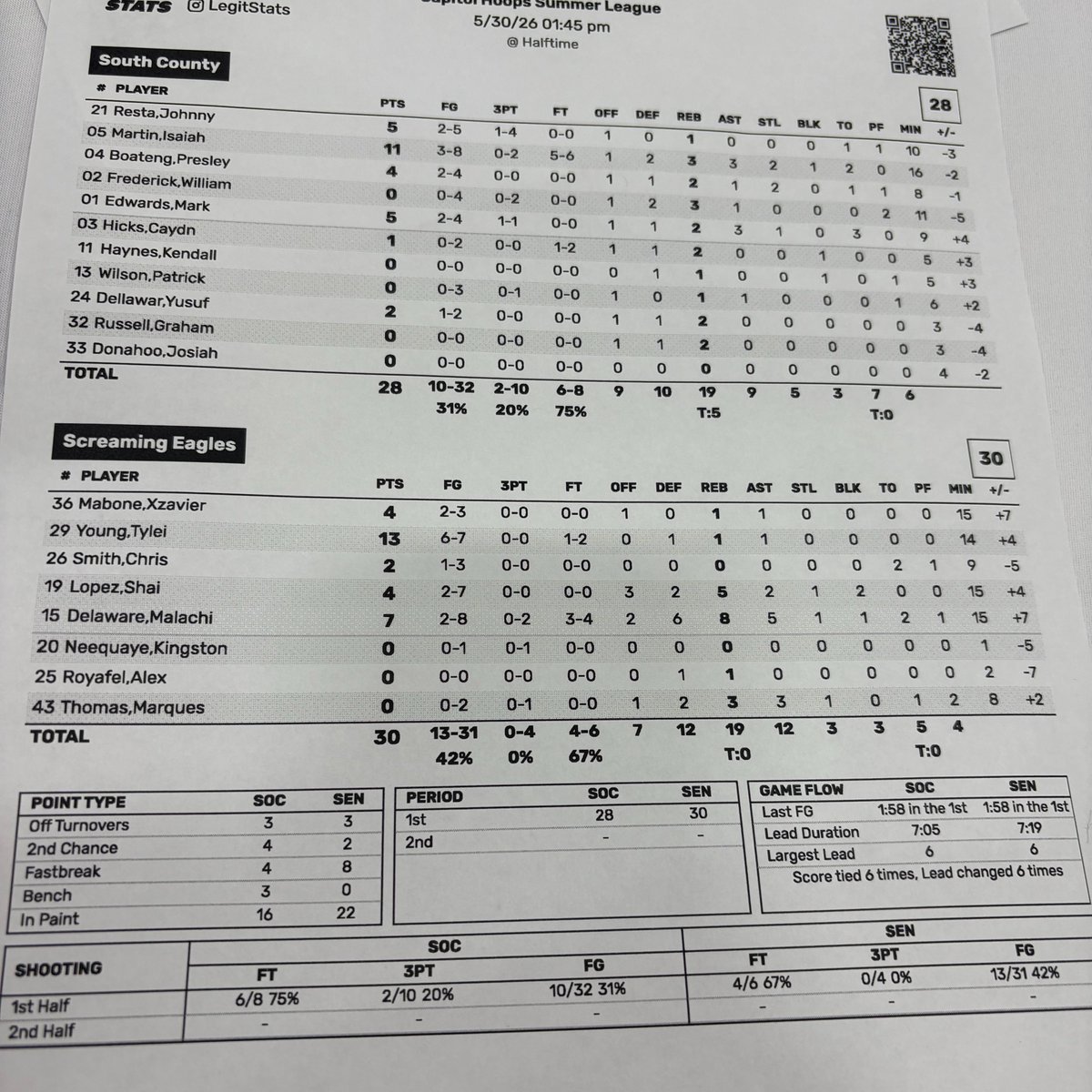 CapitolHoopsSL's tweet photo. @SenecaValleyMBB @m4rk_023 @SouthCountyBBB @Jiggyty7 @zaycanes @Shai_Lopez09 Score at half https://t.co/dBO9YwBFeS
