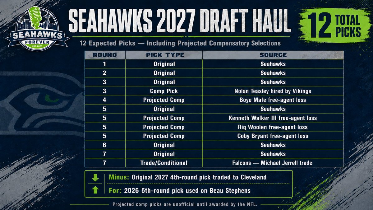 SeahawksForever's tweet photo. The #Seahawks now possess AMPLE 2027 draft assets in what's generally considered to be one of the best classes we've seen in a long time. 

A rare luxury for such a young, deep team coming off a Super Bowl win. https://t.co/Ul3VTpSvU8